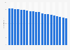 Number of members of the Evangelical Church in Germany from 2003 to 2023 (in millions)