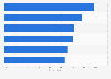 Factors contributing to business-to-business (B2B) content marketing success worldwide as of July 2023