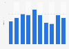 Quarterly online sales revenue of car marketplace CarMax in the United States from March 2021 to August 2023 (in billion U.S. dollars)