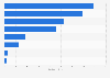 Leading music apps in India in 2021, by number of downloads (in millions)