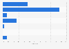 Distribution of startups in the Philippines as of June 2021, by funding stage 