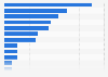 Planned hotel spending in Saudi Arabia in 2022, by operator (in million U.S. dollars)