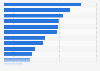 Leading dating services ranked by brand awareness in the United Kingdom in 2023