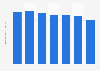 Production volume of plastic packaging films in Japan from 2017 to 2023 (in million metric tons)