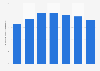 Consumption volume of plastic packaging films in Japan from 2017 to 2023 (in 1,000 metric tons)