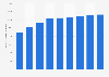 Forecast number of nights spent by domestic visitors in London, United Kingdom (UK) from 2023 to 2031 (in 1,000s)