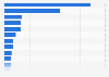 Top hotel projects in the pipeline in Saudi Arabia in 2022 based on value (in millions U.S. dollars)