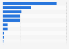 Room supply of top hotel projects in the pipelines in Saudi Arabia in 2022, by project