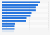 Leading travel portals ranked by brand awareness in the United States in 2024