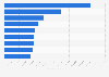 Export value of fertilizer to Japan in 2023, by region (in U.S. dollars)