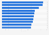 Most expensive cities for business tourism in Latin America in 4th quarter 2023, by daily food cost (in U.S. dollars)