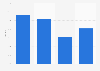 Sales growth of manga in France in 2021, by type