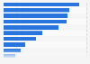 Leading ways in which influencers can become more valuable to brands according to marketers worldwide as of August 2022