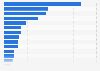 Deal size of belt and road initiative (BRI) construction projects worldwide in 2022, by country (in million U.S. dollars)