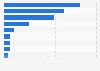 Leading online marketplaces for physical goods in Ghana in 2020, by number of visitors (in millions)