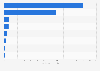 Digital advertising spending in Turkey in 2023, by category (in billion Turkish lira)