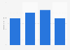 Total number of visitors of online marketplaces for physical goods in Ghana from 2017 to 2020 (in millions)