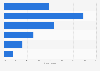 Distribution of marketplace web visitors in Ghana as of 2020, by age group