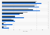 Average working from home (WFH) days in the last two weeks in Australia in March 2022 and March 2023, by occupation