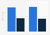 Share of visitors of online marketplaces for physical goods in Ghana in 2019 and 2020, by gender (in millions)