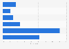 Perceptions on the time needed to solve the COVID-19 pandemic in Singapore as of July 2022