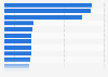 Leading online pharmacies ranked by brand awareness in the United States in 2023