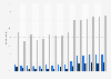 Online learning services awareness and usage in the United States from 1st quarter 2019 to 3rd quarter 2022