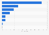 Distribution of plastic waste from food packaging materials in South Korea in 2023, by type