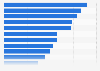 Leading organic food brands ranked by brand awareness in the United States in 2023