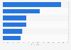 Main concerns for shoppers during the holidays season worldwide in 2022