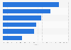 Online discounts forecast during the holiday season worldwide in 2022, by product category