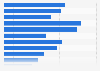 Number of peak viewers of Campeonato Brasileiro de League of Legends (CBLOL) tournaments worldwide from 2017 to 2022, by season