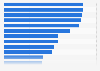 Leading sports and outdoor online shops ranked by brand awareness in the United Kingdom in 2023