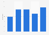 Frequency of using cyiptocurrency wallets in Hungary in 2022