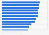 Leading furniture online shops ranked by brand awareness in the United States in 2023