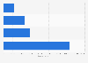 Number of peak viewers of Free Fire League (FFL) Latinoamerica tournaments worldwide in 2021 and 2022, by season