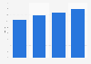 Retail sales of Aldi in the United States from 2019 to 2022 (in billion U.S. dollars)