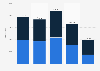 Number of people living in Bretagne, France in 2023, by gender and age group