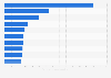 Applications de jeux mobiles les plus populaires publiées par l'éditeur de jeux vidéo Zynga en 2024, en fonction des revenus (en millions de dollars américains)