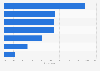 Share of consumers experiencing problems with e-commerce in South Korea in 2023, by channel