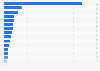 Number of websites that have PayPal as digital payment solution across various countries and territories in the world as of October 9, 2023