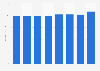 Value of the telecommunication market in Poland from 2016 to 2023 (in billion zloty)