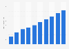 Number of people using online services to order take-away food delivery in Ghana in 2019 and 2028 (in 1,000s)