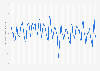 Peak hourly electricity load in Italy from January 2016 to September 2023 (in gigawatt-hours)