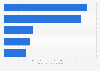 Top online stores in the erotic and adult segment in the United States in 2023, by e-commerce net sales (in million U.S. dollars)