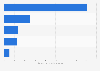 Top online stores in the erotic and adult segment in Germany in 2023, by e-commerce net sales (in million U.S. dollars)