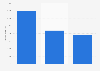 Average per capita spending on video game purchases or subscriptions over the past year in Russia as of April 2022, by device (in Russian rubles)