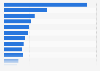 Funding of leading online food delivery companies worldwide as of July 2024 (in billion U.S. dollars)