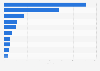 Leading startups in the Philippines as of October 2022, by funding amount (in million U.S. dollars)