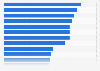 Leading grocery stores ranked by brand awareness in the United States as of September 2023